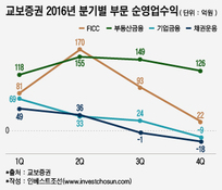 수익 기반 약화된 교보證, 교보생명 부담될까