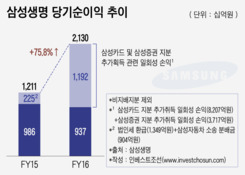 각종 '비용부담'으로 골머리 앓는 생보사