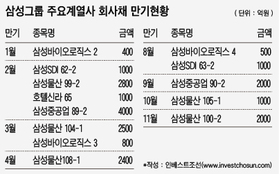 총수 구속에 움츠린 삼성…회사채 발행시장서 잠적