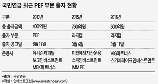 안갯속 국민연금 PEF 출자시기…결정권은 황교안 권한대행?