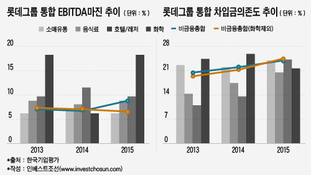 신동빈 회장, 롯데 비유통사업 확대 더 중요해졌다