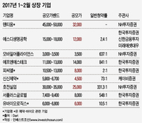 '창 밖은 따스한데'...바이오·제약 IPO는 '찬바람'