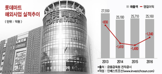 '사드 직격탄' 롯데마트, 中적자 확대 불가피…투자자들 "차라리 철수해라"