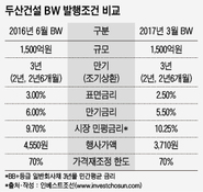 공모 BW 재허용 '수혜자' 두산건설, 채권 '돌려막기'?