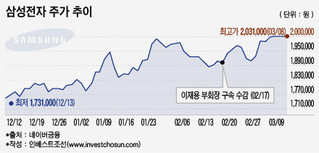 총수 부재에도 삼성전자 손 못떼는 외국인