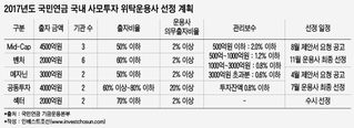 국민연금 1조5500억 출자 공고…미드캡 결성한도 5000억