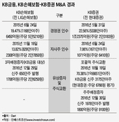 KB금융, 손해보험 100% 자회사 만들기 ‘첩첩산중’