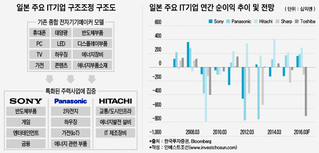 '선제적 사업재편'에 달린 IT기업 생존…일본이 주는 교훈