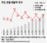 '공급과잉' 호텔업계, 사드 직격탄에 위기감 확산