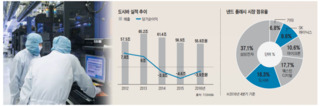 '메가딜' 도시바 인수전…SK하이닉스 "공수(攻守) 모두 쉽지 않네"