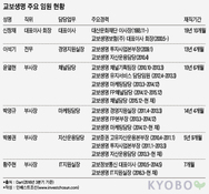 불통의 교보생명, 배경은 人의 장막