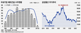 최치훈의 삼성물산, 보여줄 카드 많지 않다