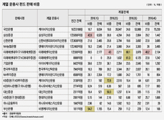 '은행은 지키고 증권은 안 지킨' 펀드 50%룰…2년 재연장