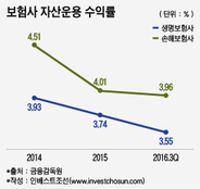 보험사 '이중고'...운용수익률 하락에 RBC비율까지 '부담'