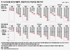 "수익성 저하에 사드 리스크까지"…롯데쇼핑 신용도 하향압력 증가