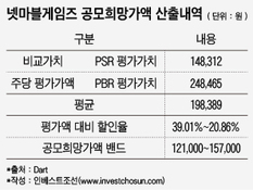 금융사도 아닌데 PBR 적용...넷마블의 묘한 '공모가 방정식'