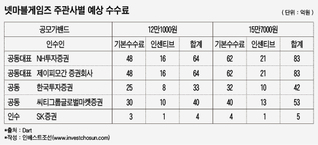 넷마블 대표주관사 최대 '82억' 받는다...삼성생명 '맞먹네'