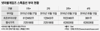 '2만원이 15만원으로' 넷마블 스톡옵션에 직원들 '함박웃음'