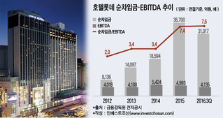 호텔롯데 신용등급 놓고 고민 커진 신용평가사