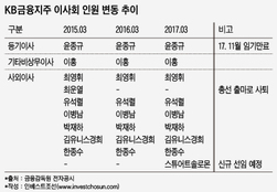 KB지주 사외이사 6명 다시 연임…개혁의지 후퇴?