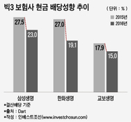 배당 줄인 빅3 보험사…감독당국 눈치보기?