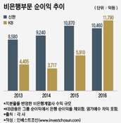 보험·증권서 신한 추월한 KB…신한은 '대책 전무'