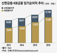 '超 격차' 내세운 신한-KB, 올해 '진검승부'