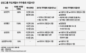 이재용 부회장 보유회사엔 손도 못 댄 삼성 주주총회