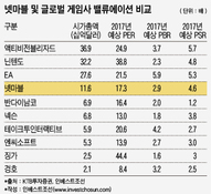 넷마블 시총, 모바일 과대평가 우려도...글로벌 TOP5조준