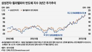 "스마트폰 보다 반도체"…삼성전자 반도체 회사 색깔 짙어졌다