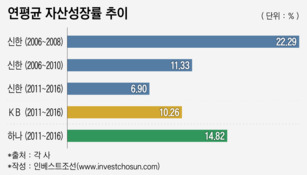 신한금융의 안주한 6년…추격 허용한 까닭은