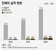 진에어IPO 카드 꺼낸 한진...경쟁사 주가엔 '한숨'