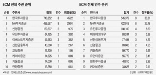 한국證 쾌조의 출발…NH證과 올해도 양강체제