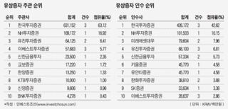 대한항공 잡은 한국證, 유상증자 1위 '설욕'