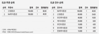 지난해 이어 올해도 '두산건설BW' 잡은 신영證