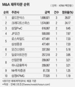 골드만·CS, 대성산업가스·금호타이어 각각 자문하며 1위 다툼