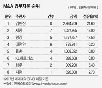 M&A 로펌 선택...세종ㆍ광장ㆍ태평양 경쟁 본격화 예상