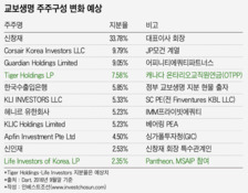 코세어, 교보생명 온타리오 연기금 보유 지분 일부 인수