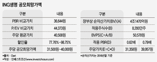 삼성생명보다 높은 가격 쳐달라는 ING생명