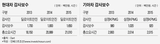 현대차그룹 감사 계약 누가 따내나…회계업계 관심 ‘집중’