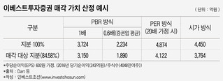 이베스트證 가치산정 기준에 PER 거론한 LS네트웍스