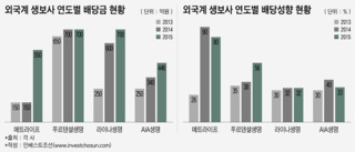 외국계 보험사 갈리는 국내전략, '철수'냐 '확장'이냐