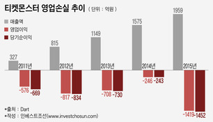 IPO 카드 꺼낸 티몬, 자본조달로 활로 모색