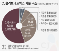 CJ의 더바디샵 인수 추진…승계 '지렛대' 올리브영 밸류업 시동