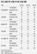 신한에 드리운 '한동우 회장' 그늘...조용병號 순항할까