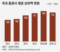 채권이 '자산 절반'...증권사, 올해 금리에 휘둘린다