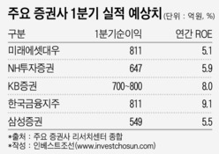 1분기 증권사 실적 예상도…한국 '맑음'-미래 '흐림'