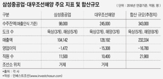 삼성중공업이 품는다면?…"자체 체력강화가 우선"