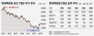 '판교 효과' 끝난 현대백화점, 대체재 찾기 안간힘