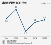 英 스탠다드라이프 따라가는 미래에셋생명…낮은 수익성 ‘관건’